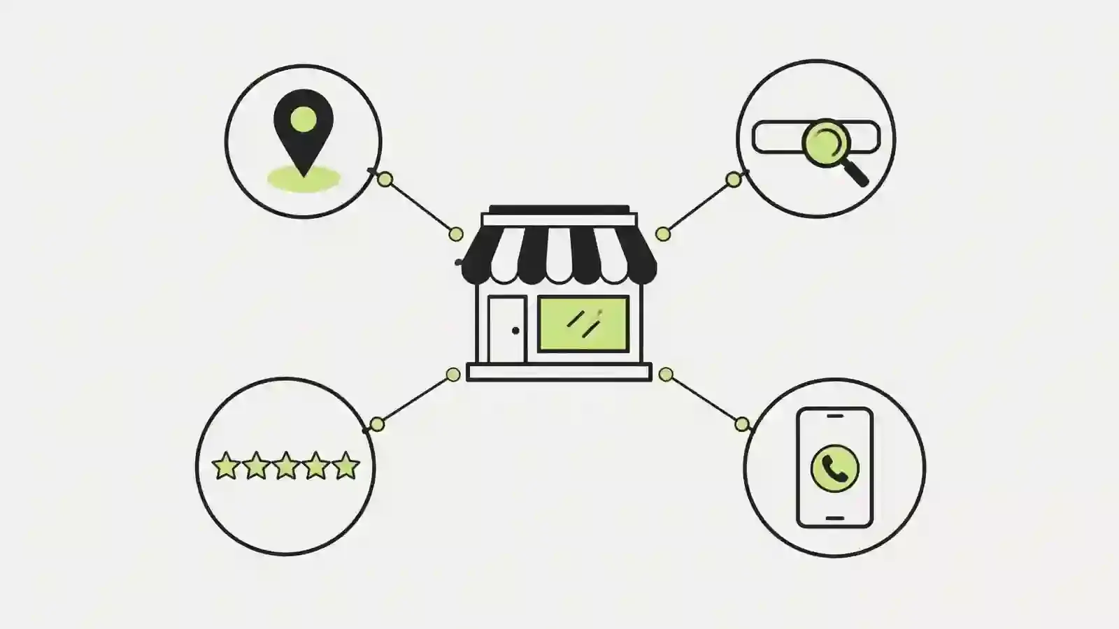 Infographic showing a small business storefront connected to a map pin, a search result, customer reviews and a phone call